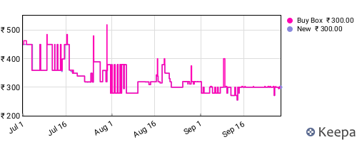 Amazon price history for the last three months