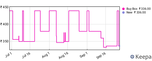 Amazon price history for the last three months