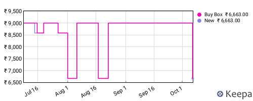 Amazon price history for the last three months
