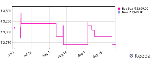 Amazon price history for the last three months