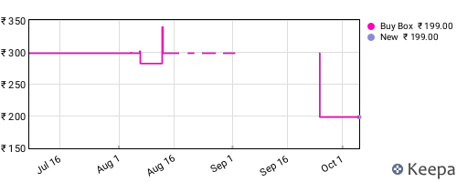 Amazon price history for the last three months