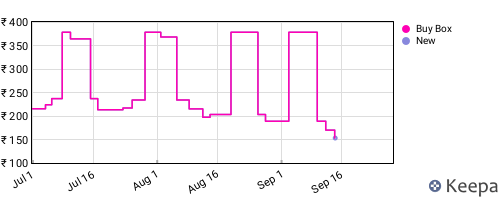 Amazon price history for the last three months