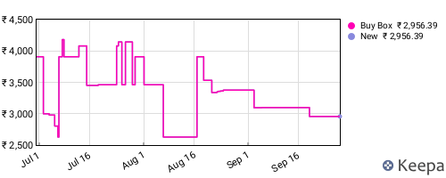 Amazon price history for the last three months