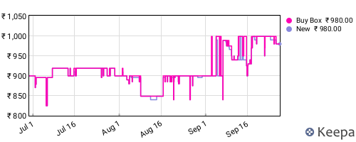 Amazon price history for the last three months