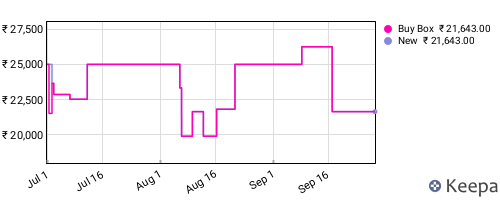 Amazon price history for the last three months