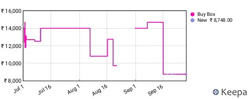 Amazon price history for the last three months