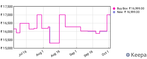 Amazon price history for the last three months
