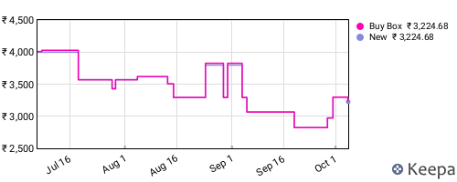 Amazon price history for the last three months