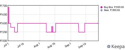 Amazon price history for the last three months