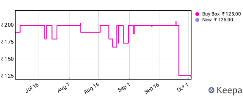 Amazon price history for the last three months