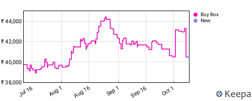 Amazon price history for the last three months
