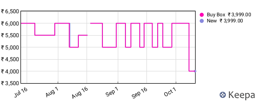 Amazon price history for the last three months