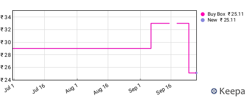 Amazon price history for the last three months