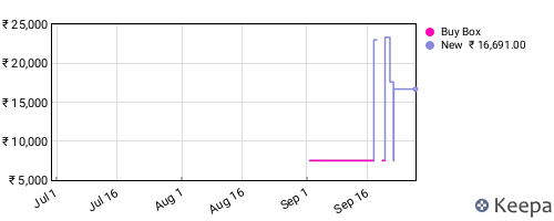 Amazon price history for the last three months
