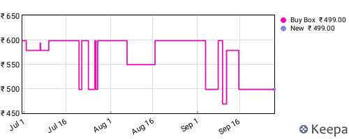 Amazon price history for the last three months