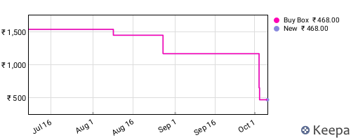 Amazon price history for the last three months