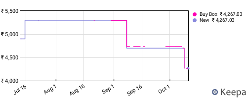 Amazon price history for the last three months