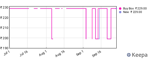 Amazon price history for the last three months