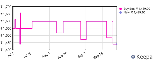 Amazon price history for the last three months