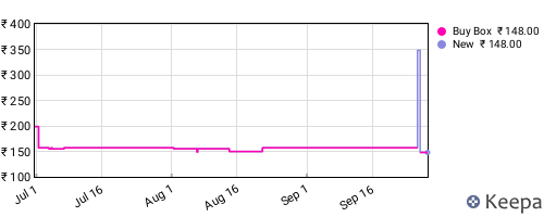 Amazon price history for the last three months