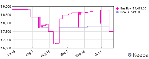 Amazon price history for the last three months