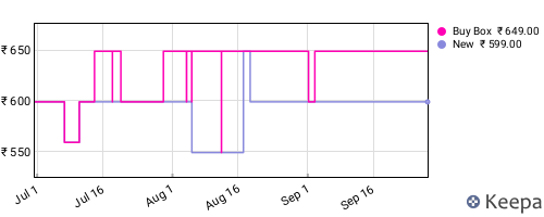 Amazon price history for the last three months