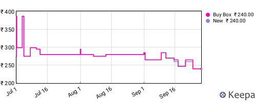 Amazon price history for the last three months