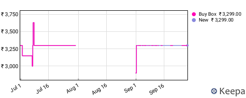 Amazon price history for the last three months