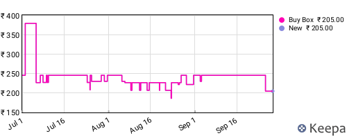 Amazon price history for the last three months