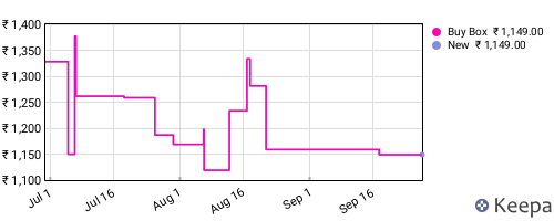 Amazon price history for the last three months