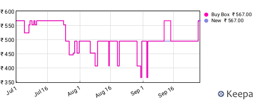 Amazon price history for the last three months