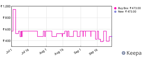Amazon price history for the last three months
