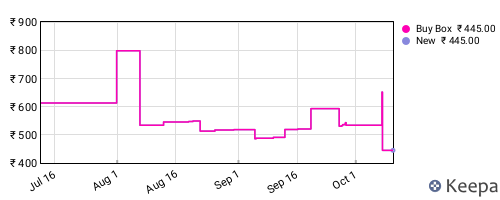 Amazon price history for the last three months