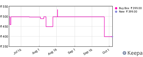 Amazon price history for the last three months