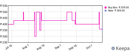 Amazon price history for the last three months
