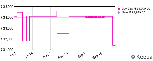 Amazon price history for the last three months