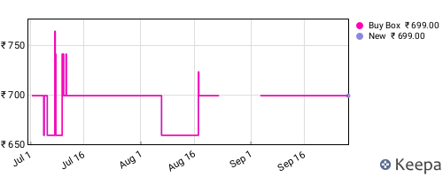 Amazon price history for the last three months