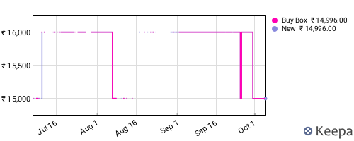 Amazon price history for the last three months