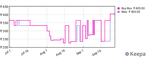 Amazon price history for the last three months