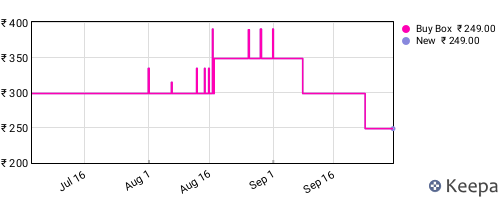 Amazon price history for the last three months