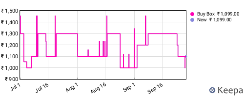 Amazon price history for the last three months