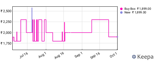 Amazon price history for the last three months