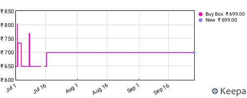 Amazon price history for the last three months