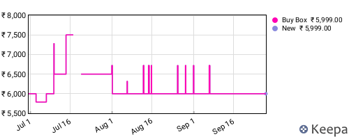 Amazon price history for the last three months