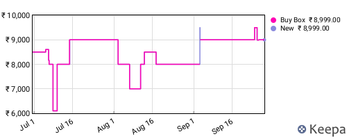 Amazon price history for the last three months