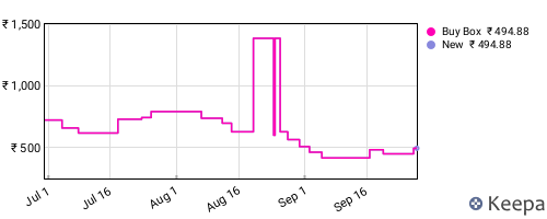 Amazon price history for the last three months
