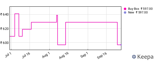 Amazon price history for the last three months