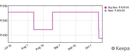 Amazon price history for the last three months