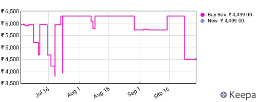 Amazon price history for the last three months