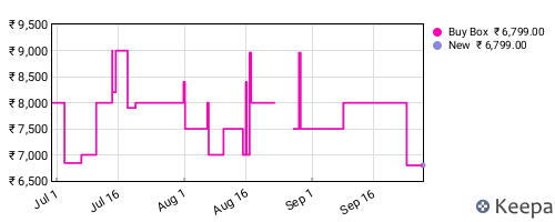 Amazon price history for the last three months